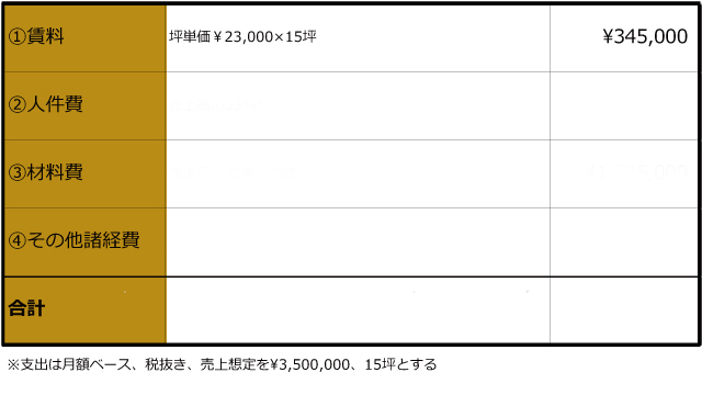 個店を10店舗にする方法Vol.3賃料