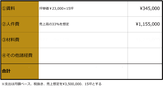 個店を10店舗にする方法Vol.3人件費