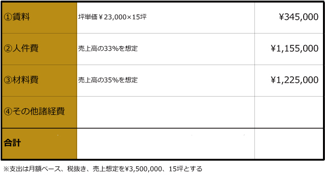 個店を10店舗にする方法Vol.3材料費