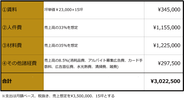 個店を10店舗にする方法Vol.3その他経費