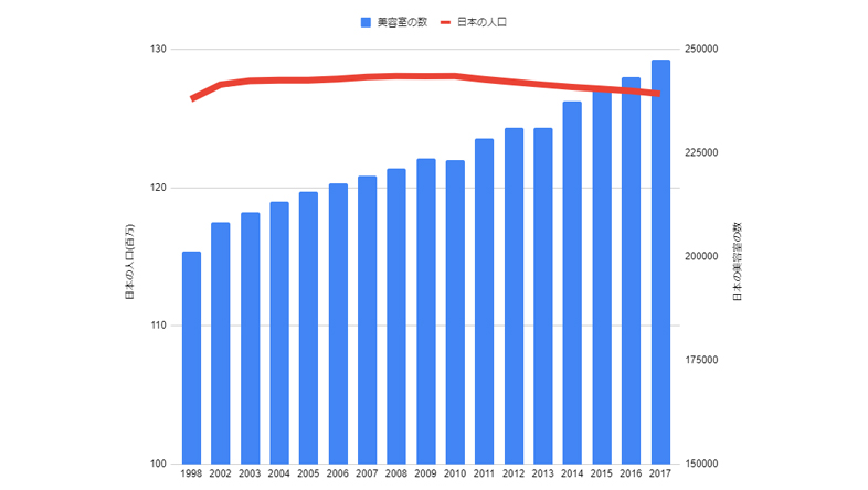 日本の人口と美容室